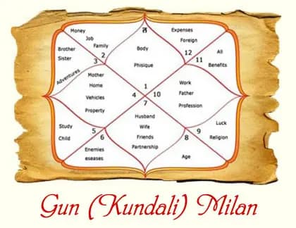 Gun Milan and Ashtakoota compatibility illustration