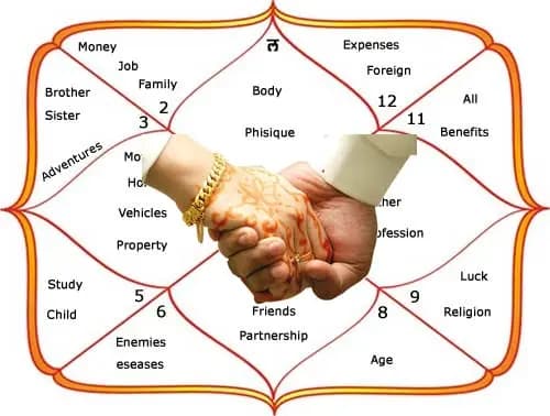 Kundali matching illustration for marriage compatibility